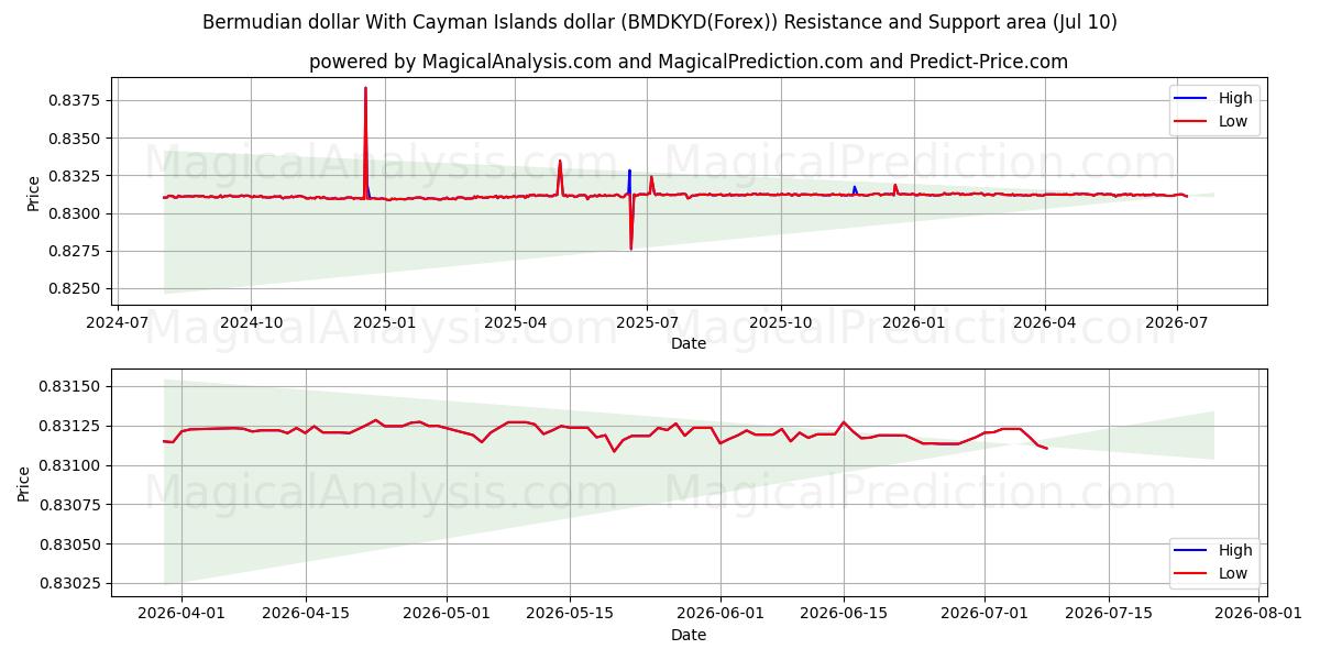  Bermudian dollar With Cayman Islands dollar (BMDKYD(Forex)) Support and Resistance area (09 Jul) 
