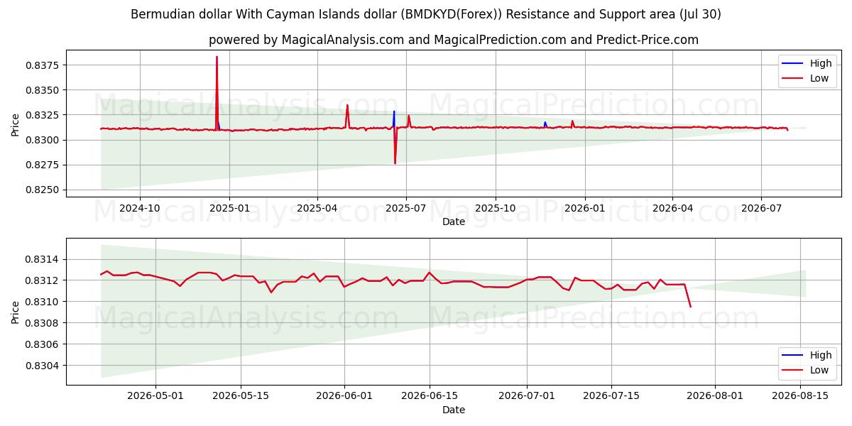  Dólar das Bermudas Com dólar das Ilhas Cayman (BMDKYD(Forex)) Support and Resistance area (29 Jul) 