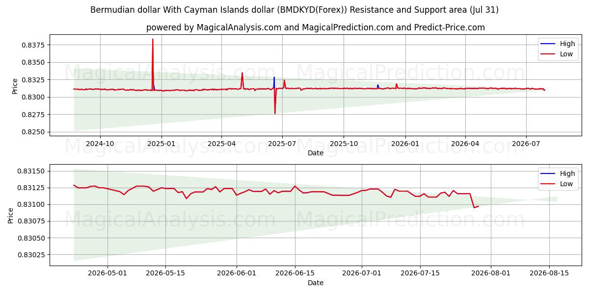  Dólar de Bermudas Con dólar de las Islas Caimán (BMDKYD(Forex)) Support and Resistance area (30 Jul) 