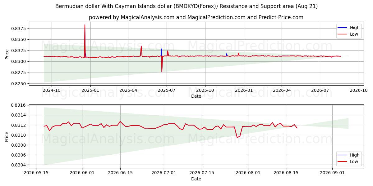  Bermudisk dollar med Cayman Islands dollar (BMDKYD(Forex)) Support and Resistance area (19 Aug) 