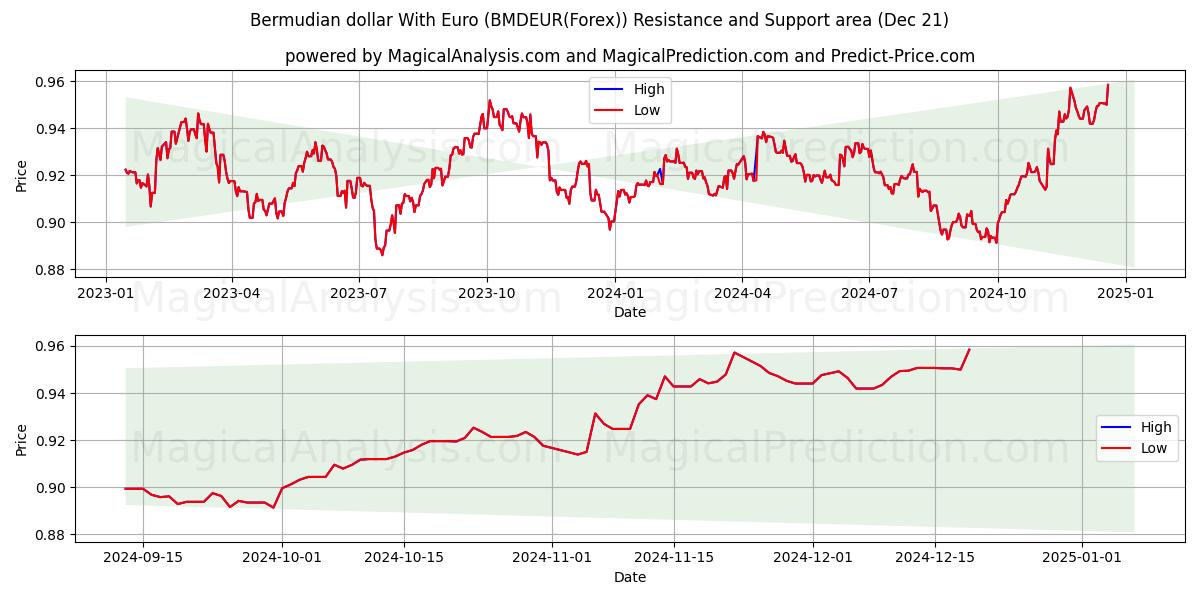  Dólar de Bermudas Con Euro (BMDEUR(Forex)) Support and Resistance area (21 Dec) 