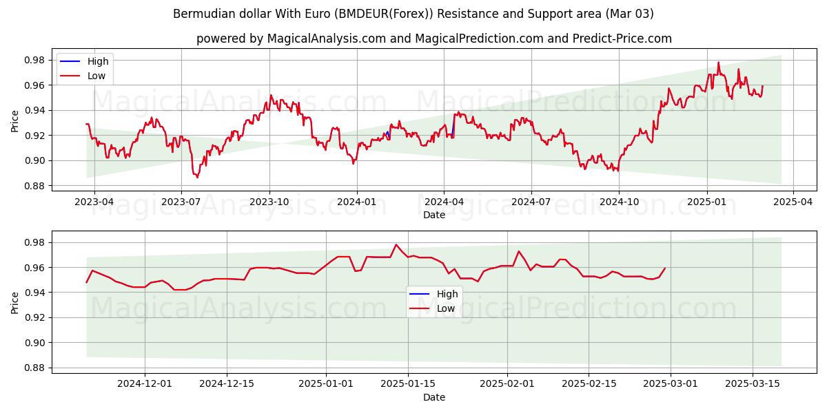  バミューダドルとユーロ (BMDEUR(Forex)) Support and Resistance area (03 Mar) 