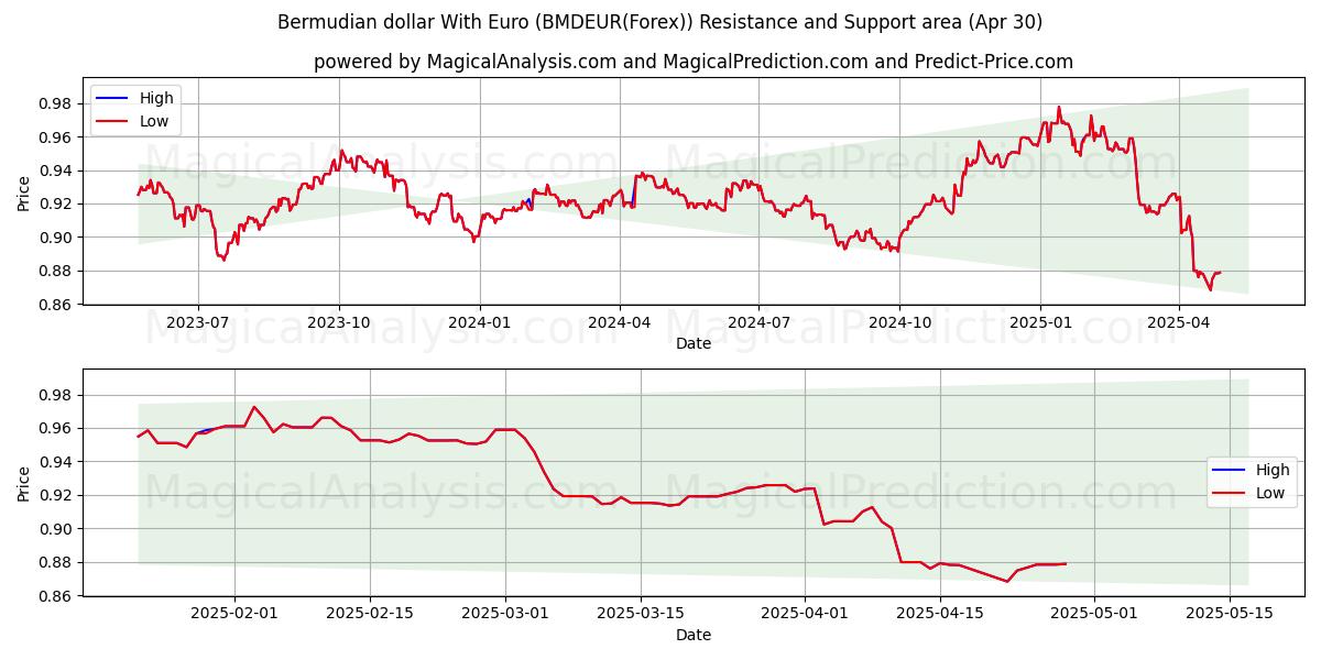  यूरो के साथ बरमूडियन डॉलर (BMDEUR(Forex)) Support and Resistance area (30 Apr) 