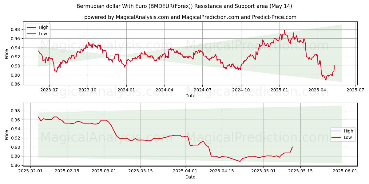  Bermudian dollar With Euro (BMDEUR(Forex)) Support and Resistance area (14 May) 