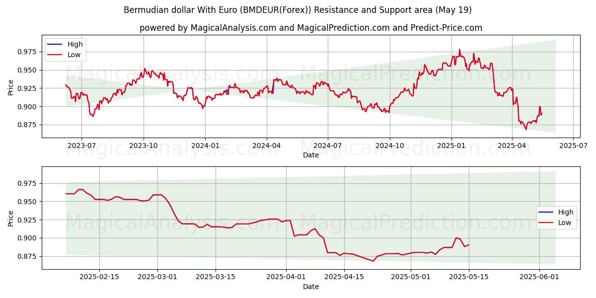 Bermudisk dollar med euro (BMDEUR(Forex)) Support and Resistance area (19 May) 