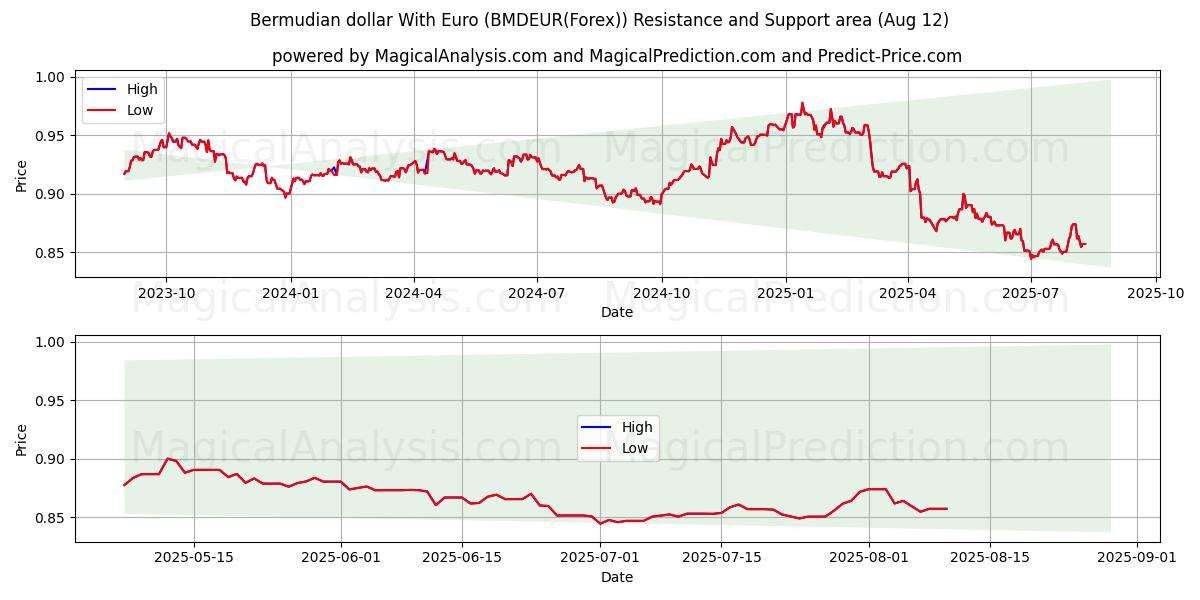  Bermuda-Dollar mit Euro (BMDEUR(Forex)) Support and Resistance area (07 Aug) 