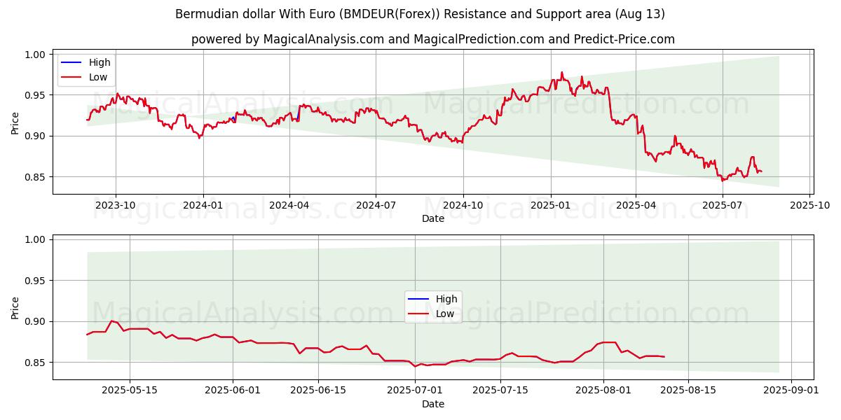  Euro ile Bermuda Doları (BMDEUR(Forex)) Support and Resistance area (12 Aug) 