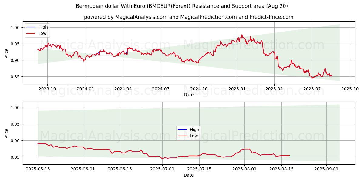  Bermudisk dollar med euro (BMDEUR(Forex)) Support and Resistance area (19 Aug) 