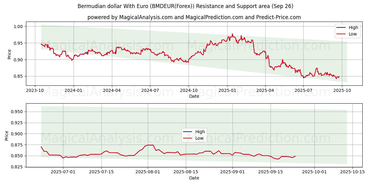  Bermudisk dollar med euro (BMDEUR(Forex)) Support and Resistance area (25 Sep) 