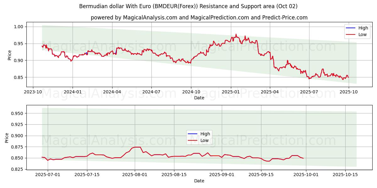  Bermudisk dollar med euro (BMDEUR(Forex)) Support and Resistance area (01 Oct) 