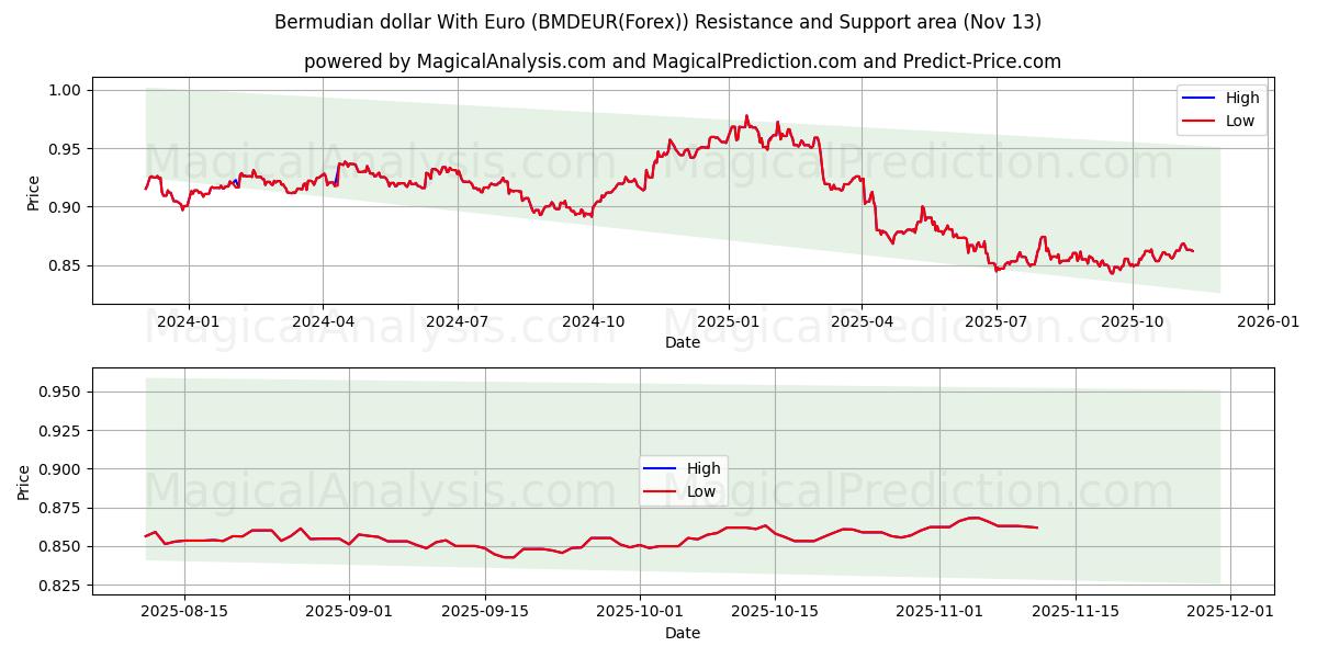  Bermudin dollari Euron kanssa (BMDEUR(Forex)) Support and Resistance area (12 Nov) 