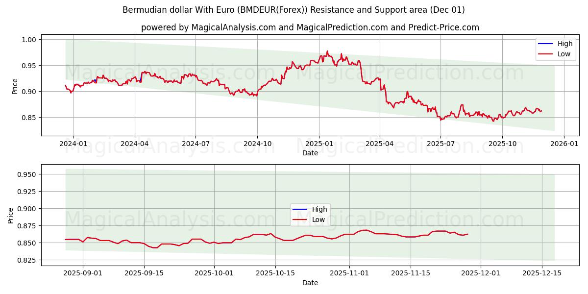  Dollar bermudien avec euro (BMDEUR(Forex)) Support and Resistance area (30 Nov) 