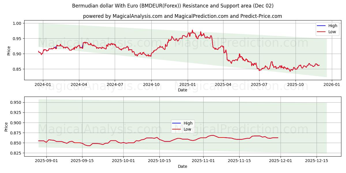  الدولار البرمودي مع اليورو (BMDEUR(Forex)) Support and Resistance area (01 Dec) 