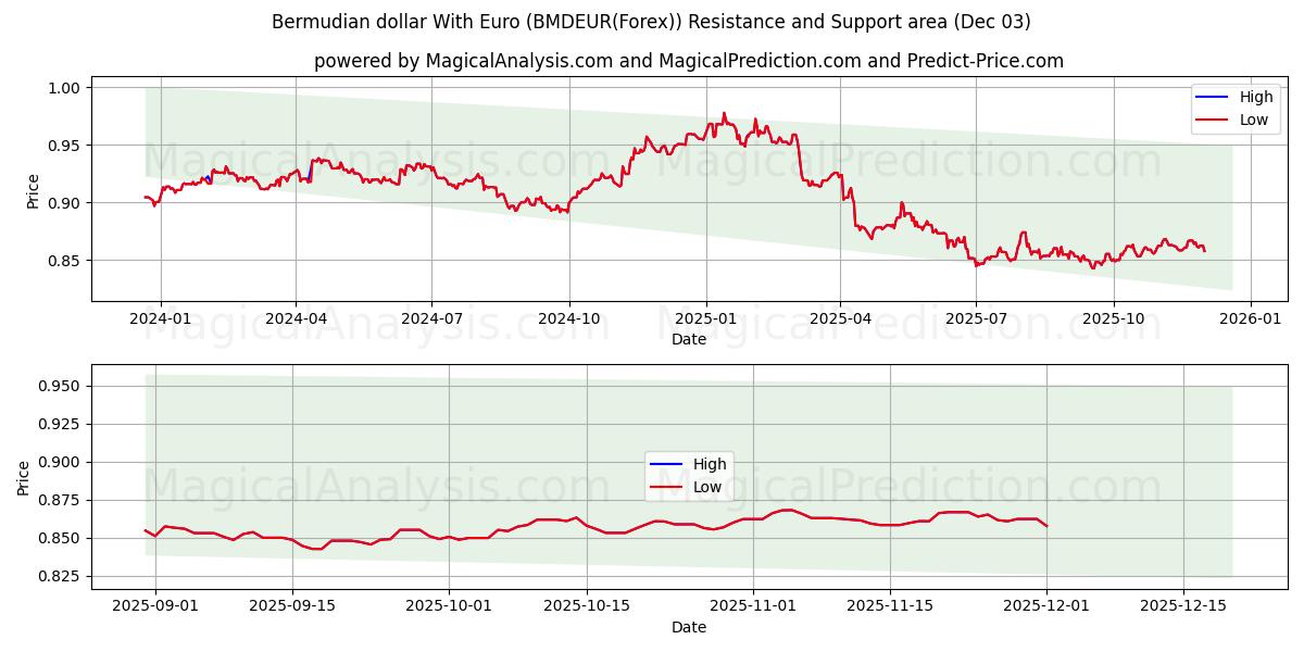  Bermudin dollari Euron kanssa (BMDEUR(Forex)) Support and Resistance area (02 Dec) 
