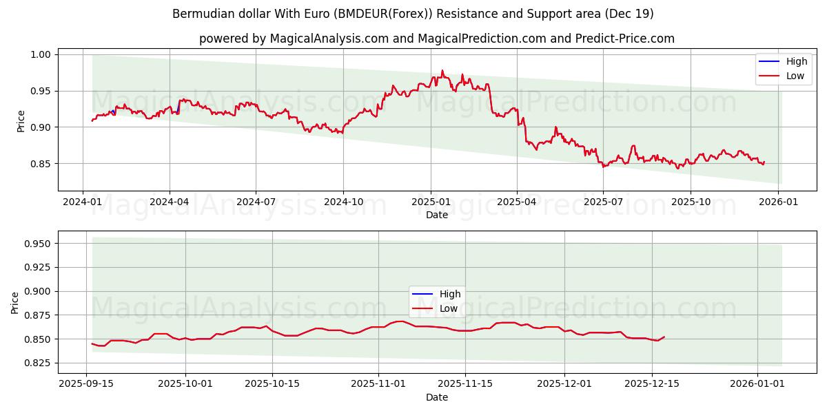  Euro ile Bermuda Doları (BMDEUR(Forex)) Support and Resistance area (18 Dec) 