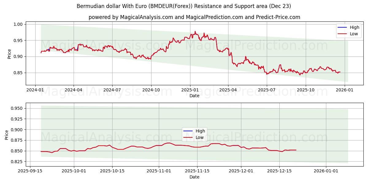  Бермудский доллар к евро (BMDEUR(Forex)) Support and Resistance area (22 Dec) 