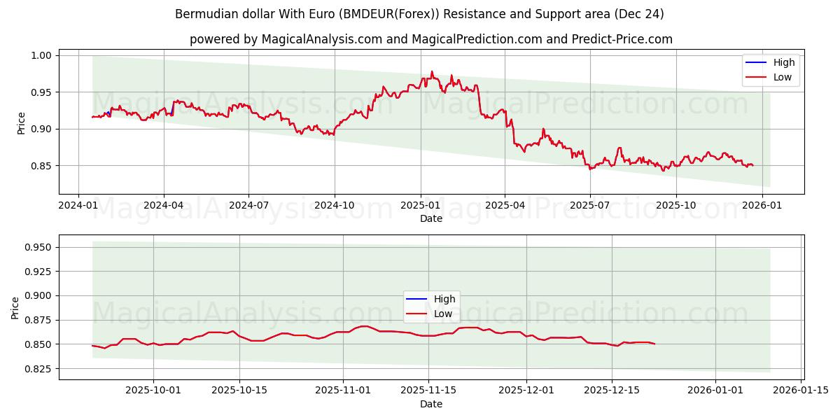  Bermuda-dollar met euro (BMDEUR(Forex)) Support and Resistance area (23 Dec) 