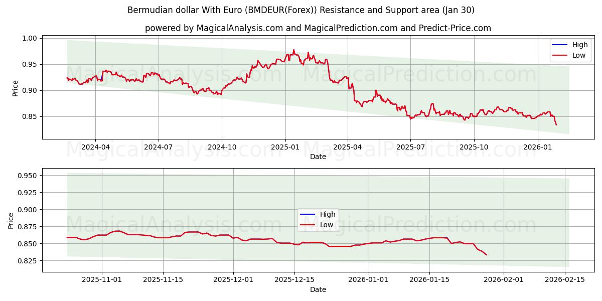  Bermudisk dollar med euro (BMDEUR(Forex)) Support and Resistance area (29 Jan) 