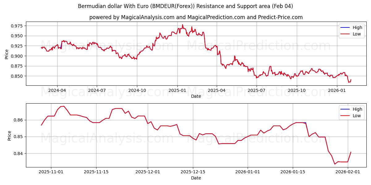  버뮤다 달러(유로 포함) (BMDEUR(Forex)) Support and Resistance area (03 Feb) 