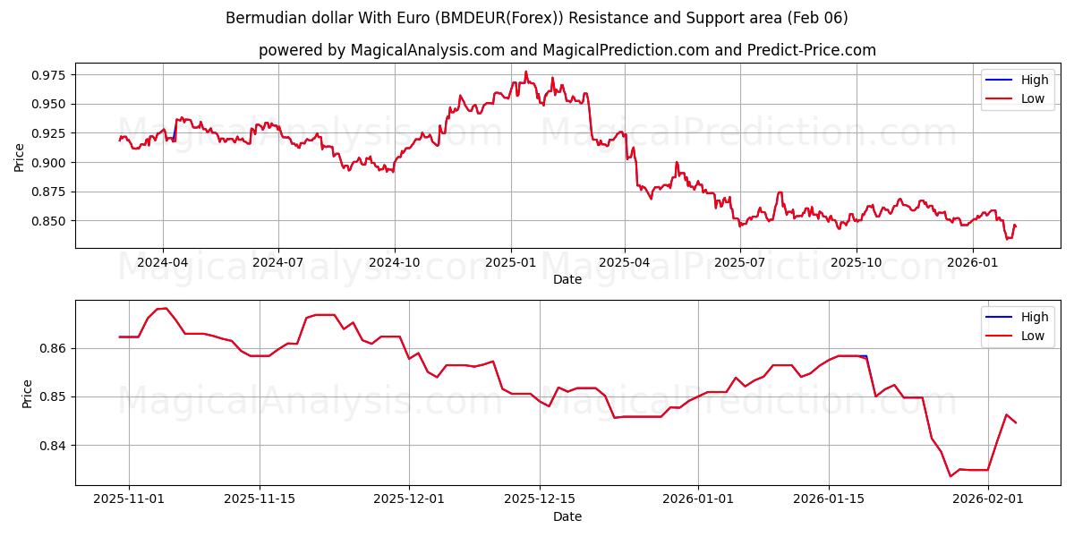  Bermudian dollar With Euro (BMDEUR(Forex)) Support and Resistance area (05 Feb) 