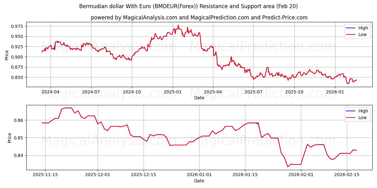  Euro ile Bermuda Doları (BMDEUR(Forex)) Support and Resistance area (19 Feb) 