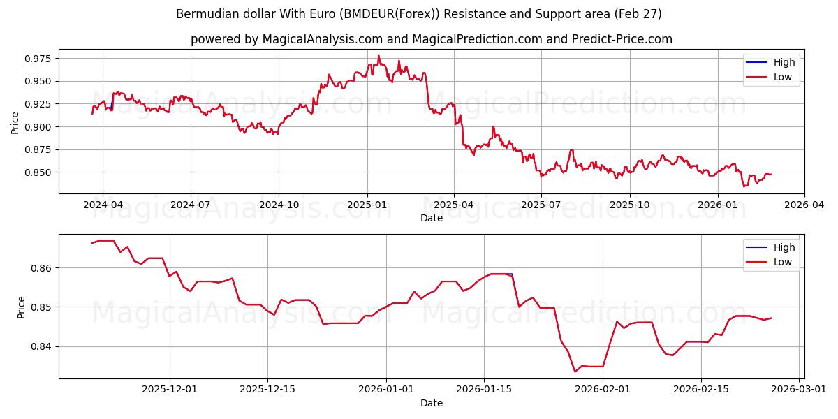  Бермудский доллар к евро (BMDEUR(Forex)) Support and Resistance area (26 Feb) 