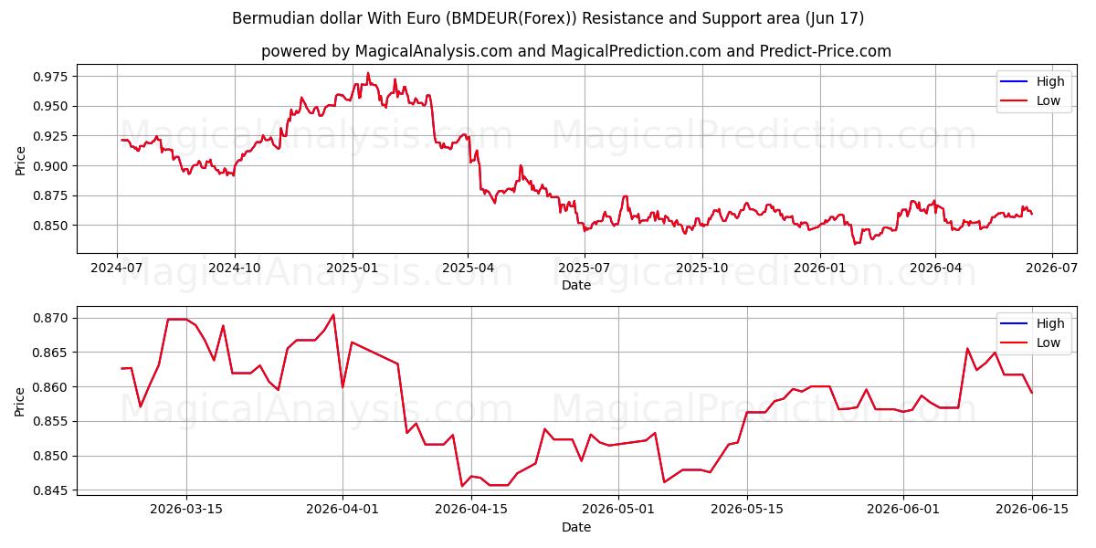  دلار برمودا با یورو (BMDEUR(Forex)) Support and Resistance area (07 Jun) 