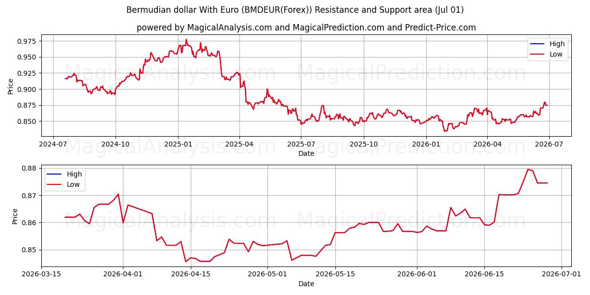  Dólar das Bermudas com Euro (BMDEUR(Forex)) Support and Resistance area (30 Jun) 