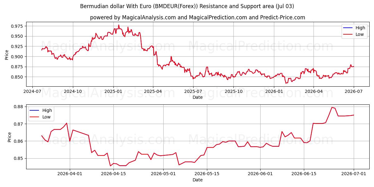  버뮤다 달러(유로 포함) (BMDEUR(Forex)) Support and Resistance area (02 Jul) 