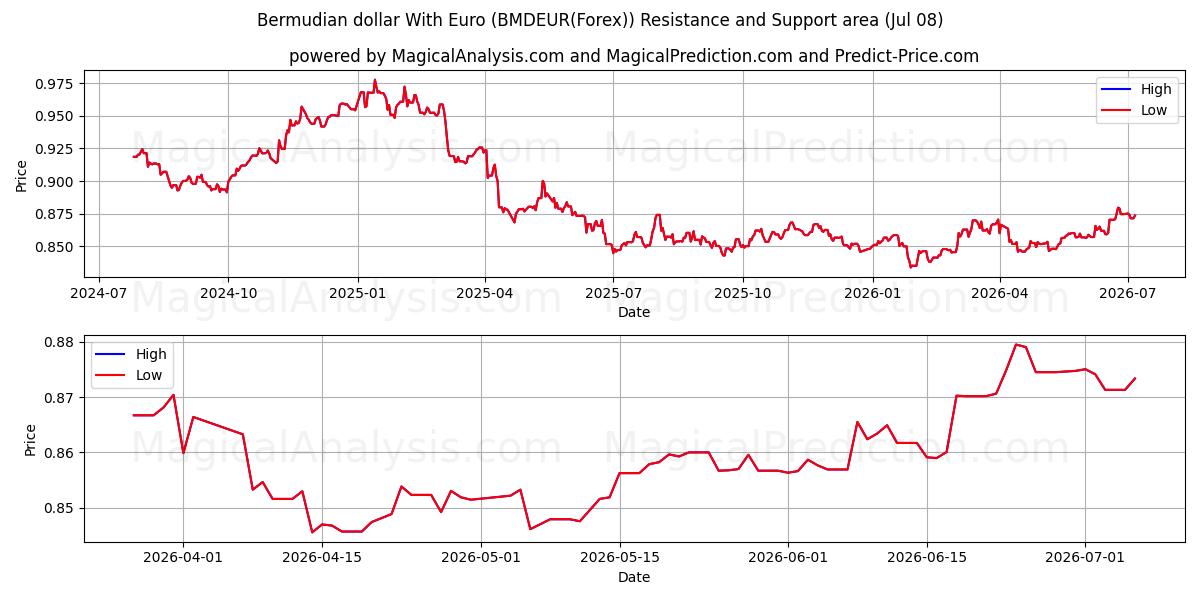  百慕大元 兑 欧元 (BMDEUR(Forex)) Support and Resistance area (07 Jul) 