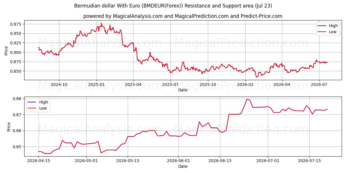  Bermudian dollar With Euro (BMDEUR(Forex)) Support and Resistance area (09 Jul) 