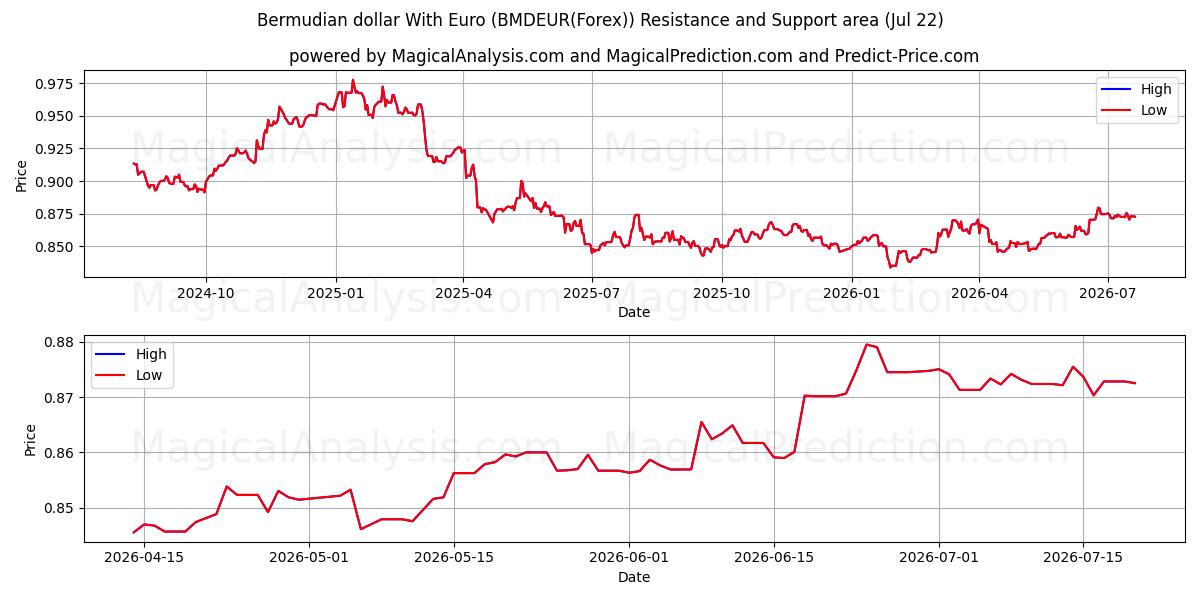  Бермудский доллар к евро (BMDEUR(Forex)) Support and Resistance area (21 Jul) 