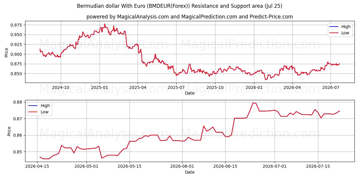  यूरो के साथ बरमूडियन डॉलर (BMDEUR(Forex)) Support and Resistance area (24 Jul) 