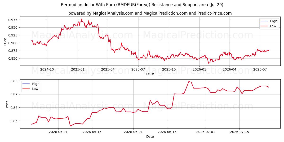  百慕大元 兑 欧元 (BMDEUR(Forex)) Support and Resistance area (28 Jul) 
