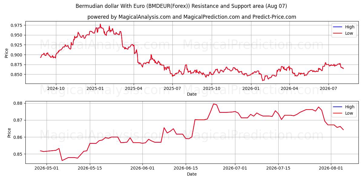  Dólar das Bermudas com Euro (BMDEUR(Forex)) Support and Resistance area (06 Aug) 