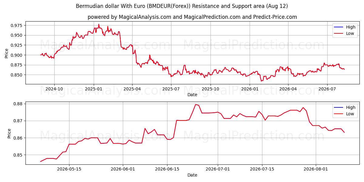  Bermuda-Dollar mit Euro (BMDEUR(Forex)) Support and Resistance area (11 Aug) 