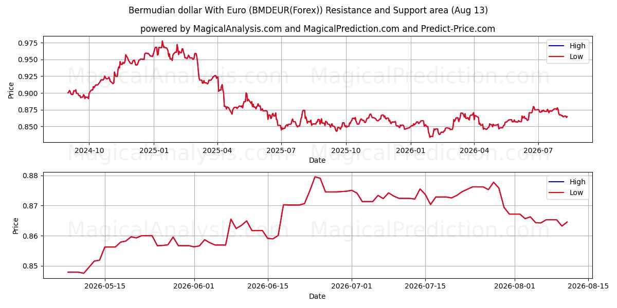  バミューダドルとユーロ (BMDEUR(Forex)) Support and Resistance area (12 Aug) 