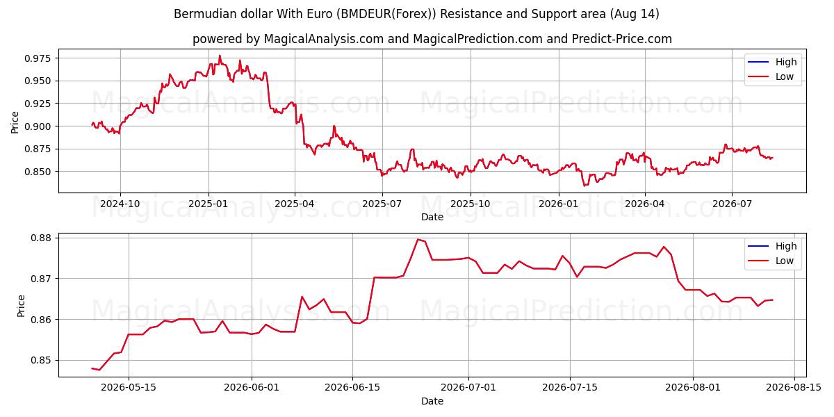  Dollar bermudien avec euro (BMDEUR(Forex)) Support and Resistance area (13 Aug) 