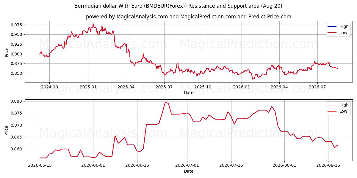  百慕大元 兑 欧元 (BMDEUR(Forex)) Support and Resistance area (18 Aug) 