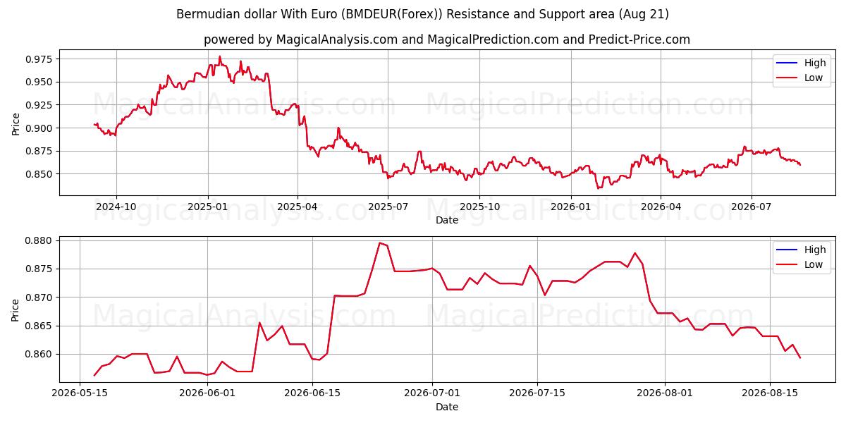  Bermudin dollari Euron kanssa (BMDEUR(Forex)) Support and Resistance area (20 Aug) 