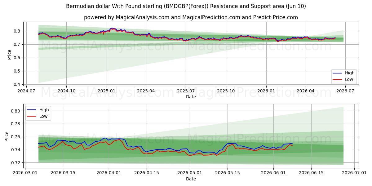  Bermudian dollar With Pound sterling (BMDGBP(Forex)) Support and Resistance area (09 Jun) 