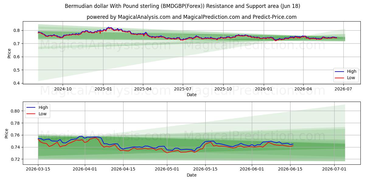  파운드 스털링과 버뮤다 달러 (BMDGBP(Forex)) Support and Resistance area (17 Jun) 