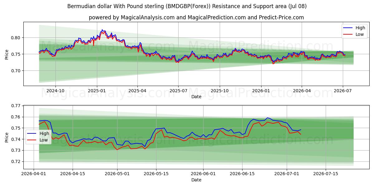  Dólar das Bermudas com libra esterlina (BMDGBP(Forex)) Support and Resistance area (07 Jul) 