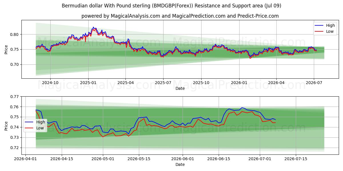  Bermudisk dollar med pund sterling (BMDGBP(Forex)) Support and Resistance area (08 Jul) 