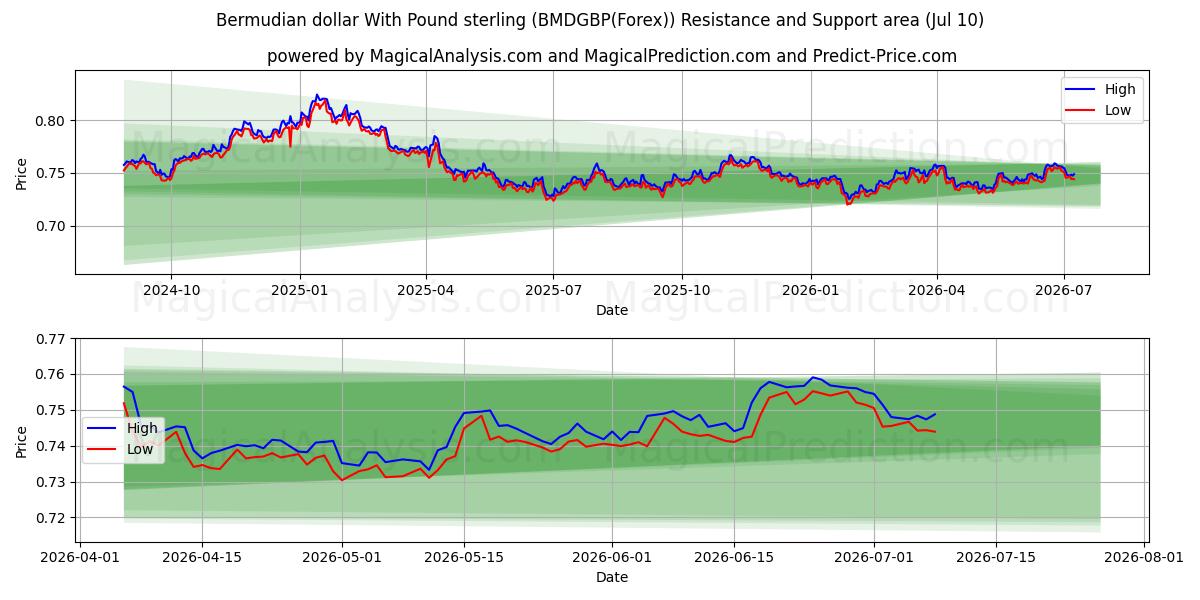  파운드 스털링과 버뮤다 달러 (BMDGBP(Forex)) Support and Resistance area (09 Jul) 