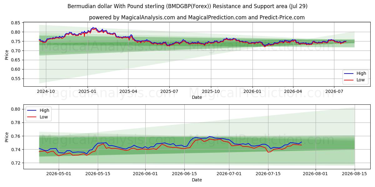  Bermudian dollar With Pound sterling (BMDGBP(Forex)) Support and Resistance area (28 Jul) 