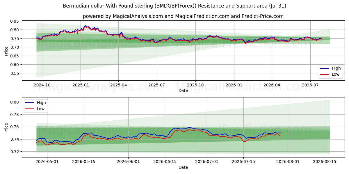  파운드 스털링과 버뮤다 달러 (BMDGBP(Forex)) Support and Resistance area (30 Jul) 