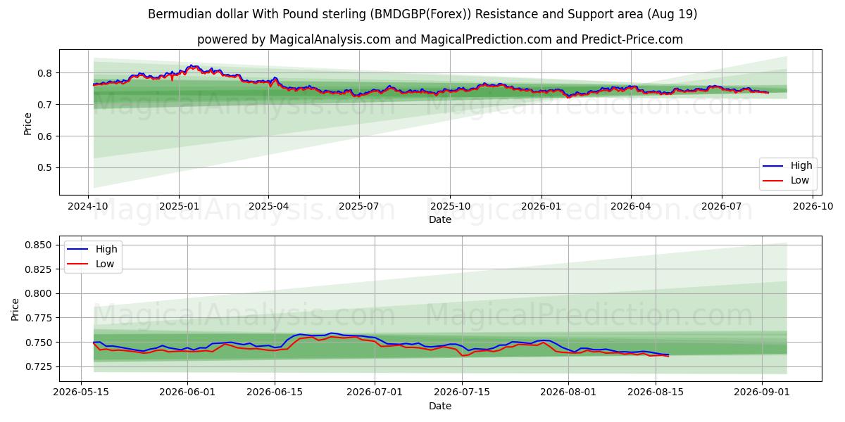  İngiliz Sterlini ile Bermuda Doları (BMDGBP(Forex)) Support and Resistance area (18 Aug) 