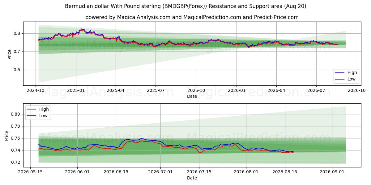  دلار برمودا با پوند استرلینگ (BMDGBP(Forex)) Support and Resistance area (19 Aug) 