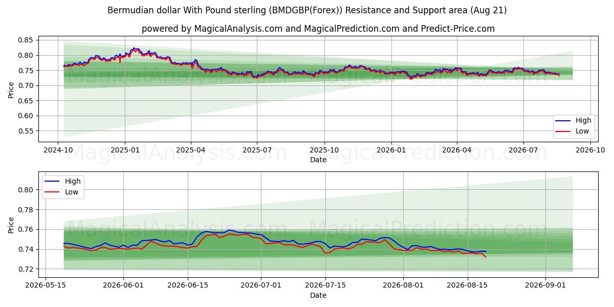  Bermudisk dollar med pund sterling (BMDGBP(Forex)) Support and Resistance area (20 Aug) 